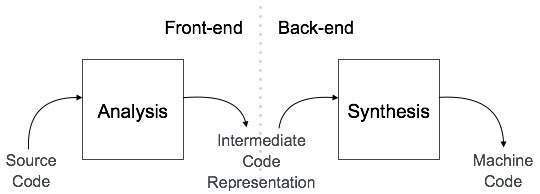 Compiler Analysis and Synthesis